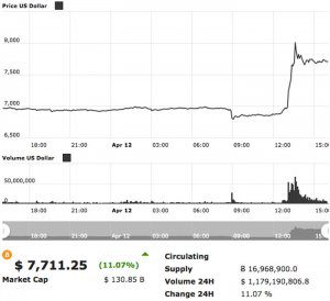 bitcoin_prijs_stijging_grafiek