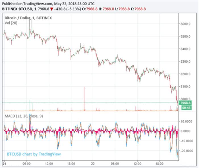 bitcoin_duikt_onder_de_8000_dollar_grafiek
