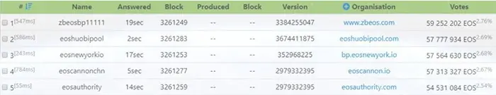 EOS_meer_gecentraliseerd_block_producer_account
