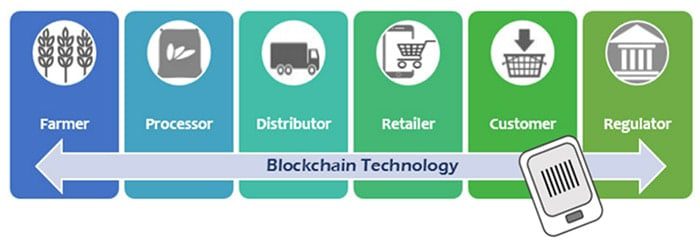 blockchain_supply_chain