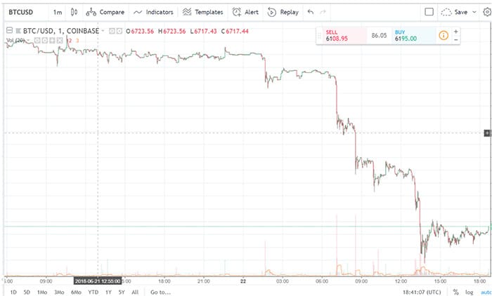 cryptocurrency_markt_lijdt_flink_verlies_grafiek