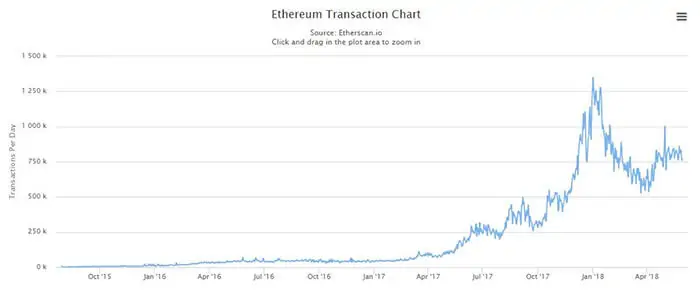 ethereum_meer_dan_110_miljoen_keer_gegoogled