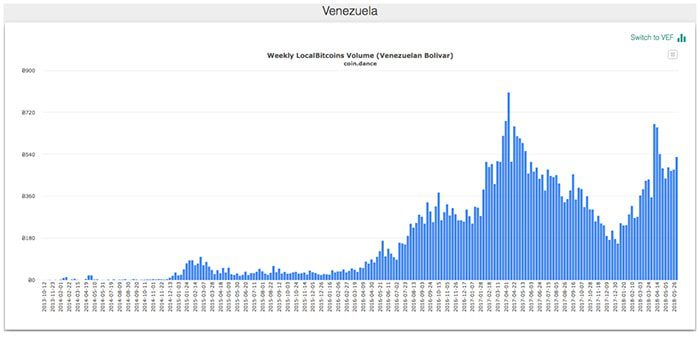 verkoop_bitcoin_neem_toe_in_venezuela_grafiek