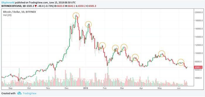 wekelijkse_bitcoin_koers_analyse_hoeveel_dieper_kunnen_we_gaan_afbeelding_1