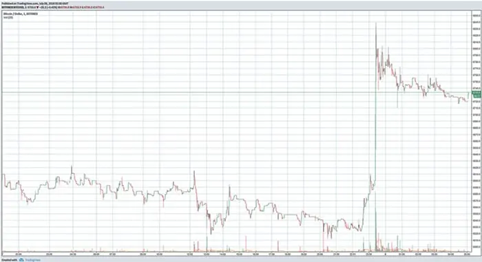 bitcoin_BTC_schiet_kort_boven_de_6800_dollar_zicht_op_7000_dollar_grens_grafiek