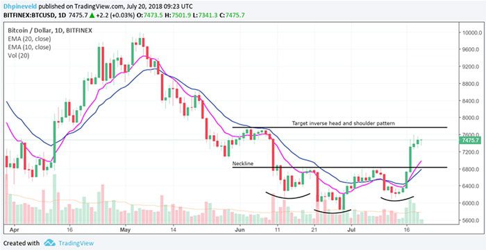 bitcoin_BTC_wekelijkse_koers_analyse_de_start_van_een_nieuwe_bull_run_grafiek_2