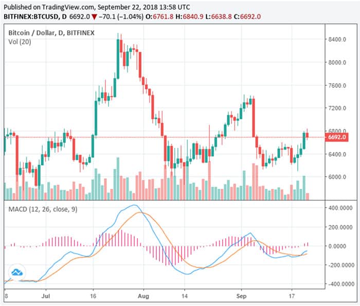 Cryptocurrency Markt Groeit Met Meer Dan 25 Miljard Voor Bitcoin Ogen Gericht Op 6 800 Crypto Insiders