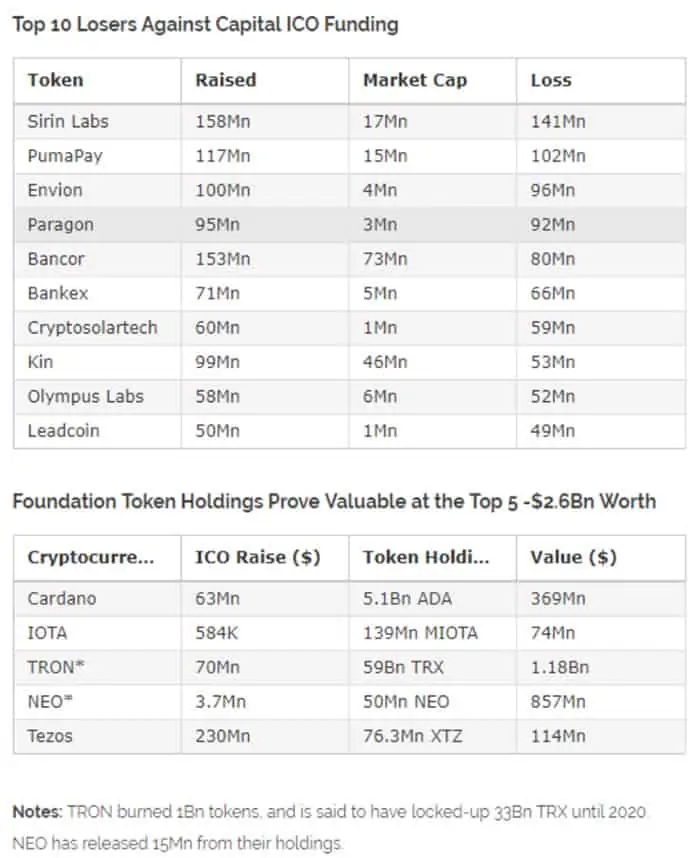 marktwaarde_van_meer_dan_70_procent_van_tokens_is_minder_dan_ICO-opbrengsten_grafiek