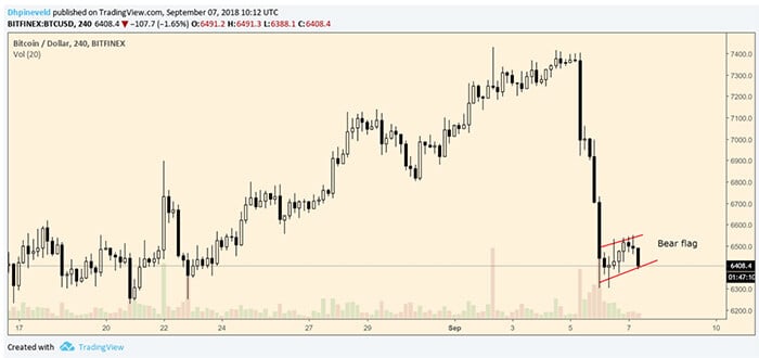 wekelijkse_bitcoin_BTC_analyse_op_zoek_naar_een_nieuwe_bodem_grafiek1