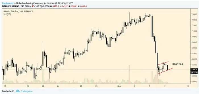 wekelijkse_bitcoin_BTC_analyse_op_zoek_naar_een_nieuwe_bodem_grafiek1