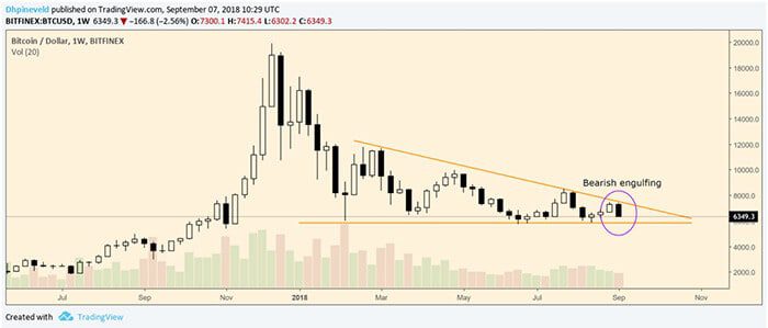 wekelijkse_bitcoin_BTC_analyse_op_zoek_naar_een_nieuwe_bodem_grafiek2