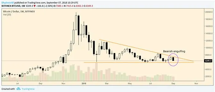 wekelijkse_bitcoin_BTC_analyse_op_zoek_naar_een_nieuwe_bodem_grafiek2