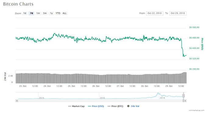 bitcoin_BTC_weet_stabiliteit_niet_te_handhaven_en_daalt_met_2_procent_grafiek