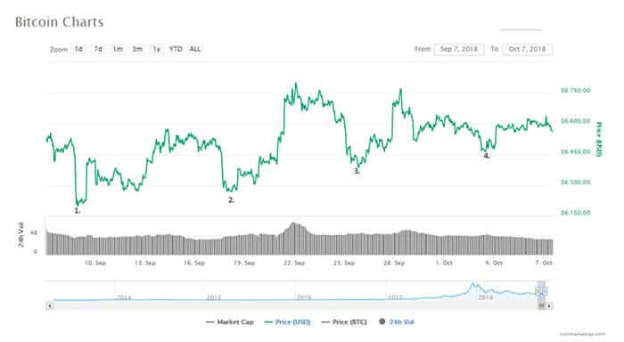 prijs_bitcoin_BTC_geleidelijk_gestegen_in_september_grafiek