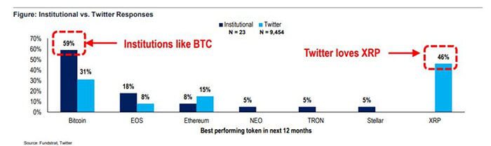 wall_street_firma_fundstrat_instituties_optimistischer_over_crypto_dan_particulieren_grafiek