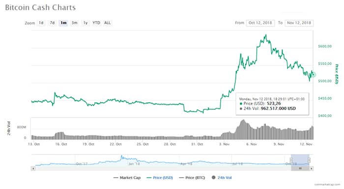 bitcoin_cash_BCH_enkele_dagen_voor_hard_fork_weer_flink_gedaald_grafiek
