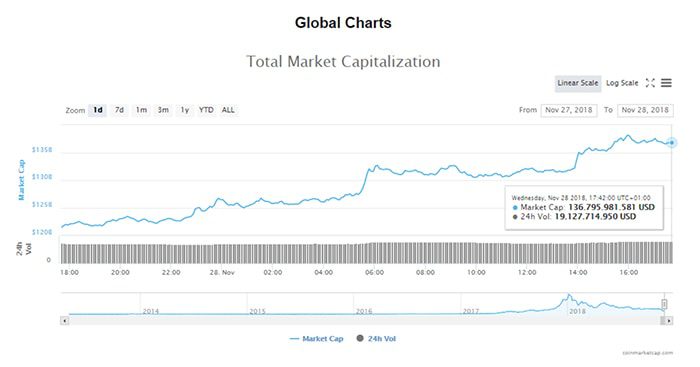 markt_voor_cryptocurrency_kleurt_eindelijk_weer_eens_groen_grafiek