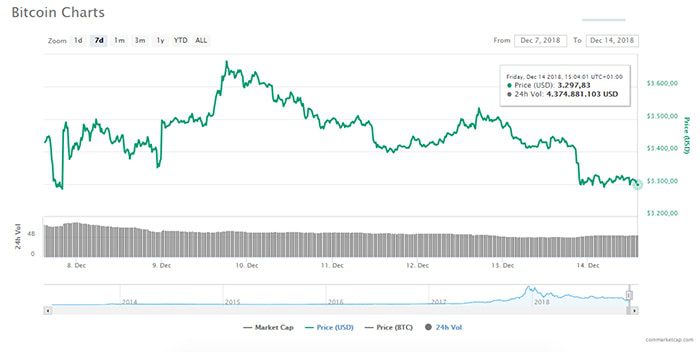 bitcoin_BTC_en_cryptomarkt_naderen_nieuw_jaarlijks_dieptepunt_grafiek
