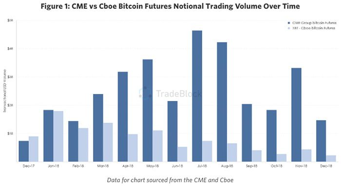 Afbeeldingsresultaat voor handelsvolume bitcoin futures