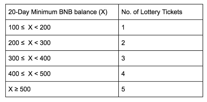 binance_coin_BNB_plus_13_procent_na_aanpassen_voorwaarden_binance_launchpad_tabel