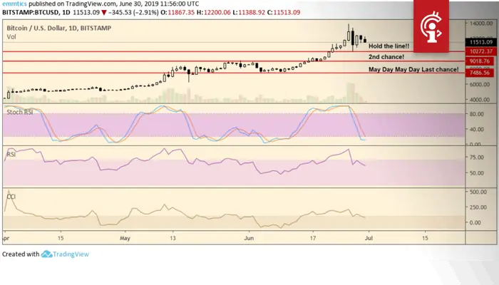 wekelijkse_bitcoin_BTC_koers_analyse_david_hold_the_line_afbeelding2