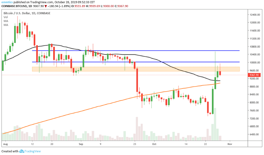 wekelijkse_bitcoin_BTC_koers_analyse_david_van_ineveld_de_stier_is_terug_afbeelding1