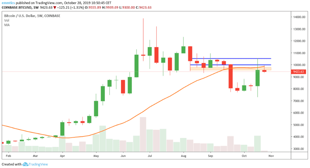 wekelijkse_bitcoin_BTC_koers_analyse_david_van_ineveld_de_stier_is_terug_afbeelding2