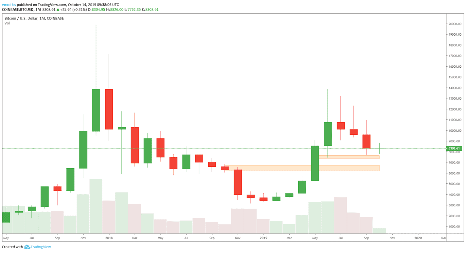 Bitcoin (BTC) koers weekanalyse: Geen 200 dagen MA, geen bullish trend » Crypto Insiders