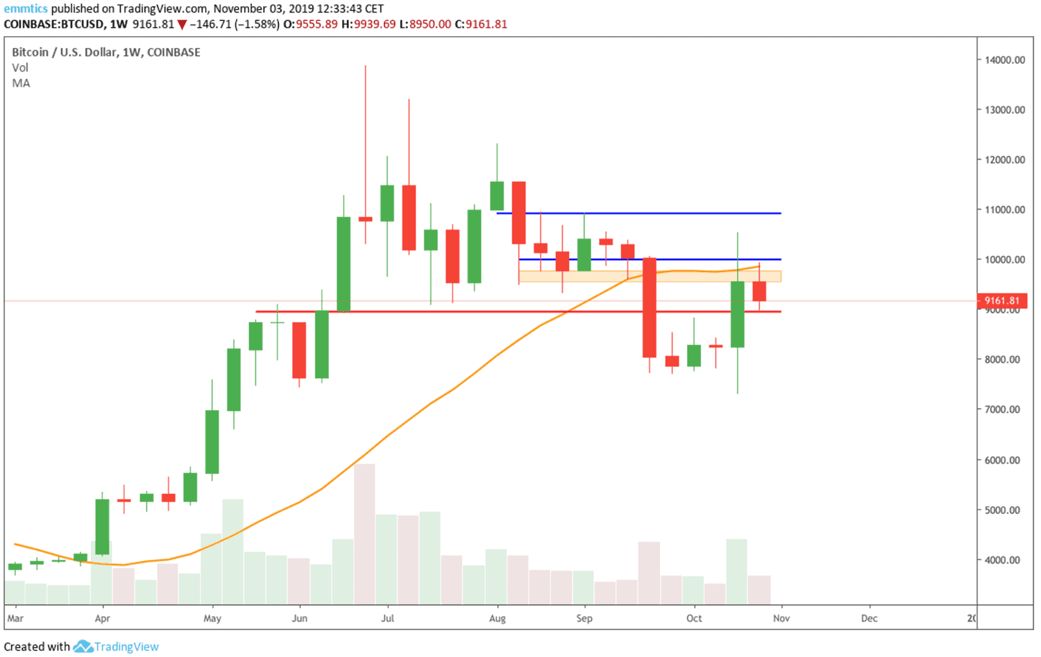 wekelijkse_bitcoin_BTC_koers_analyse_david_van_ineveld_wachten_op_volume_afbeelding2