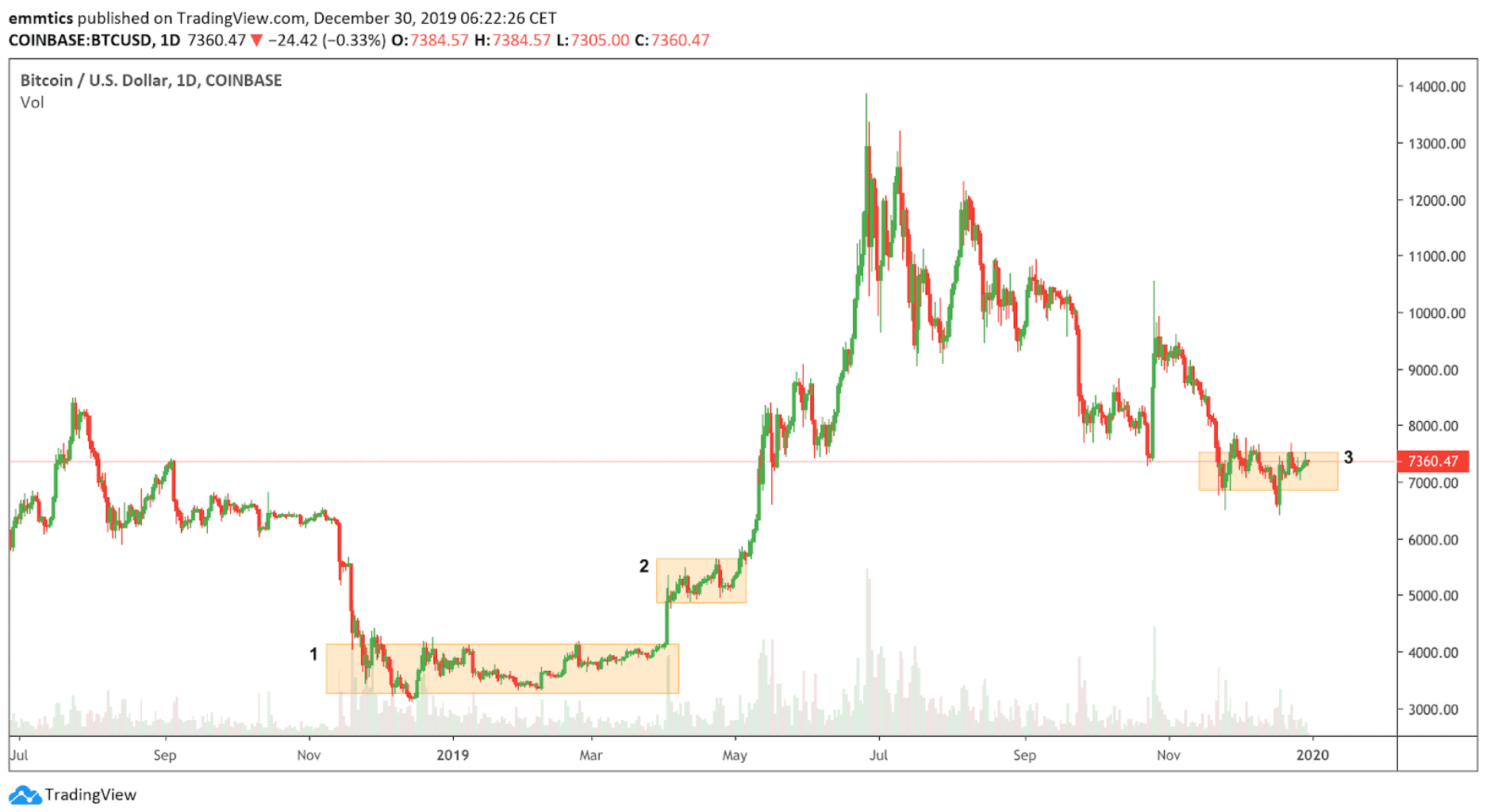 bitcoin_BTC_koers_analyse_david_van_ineveld_op_naar_een_bullish_stierlijk_goed_2020_afbeelding1_klein