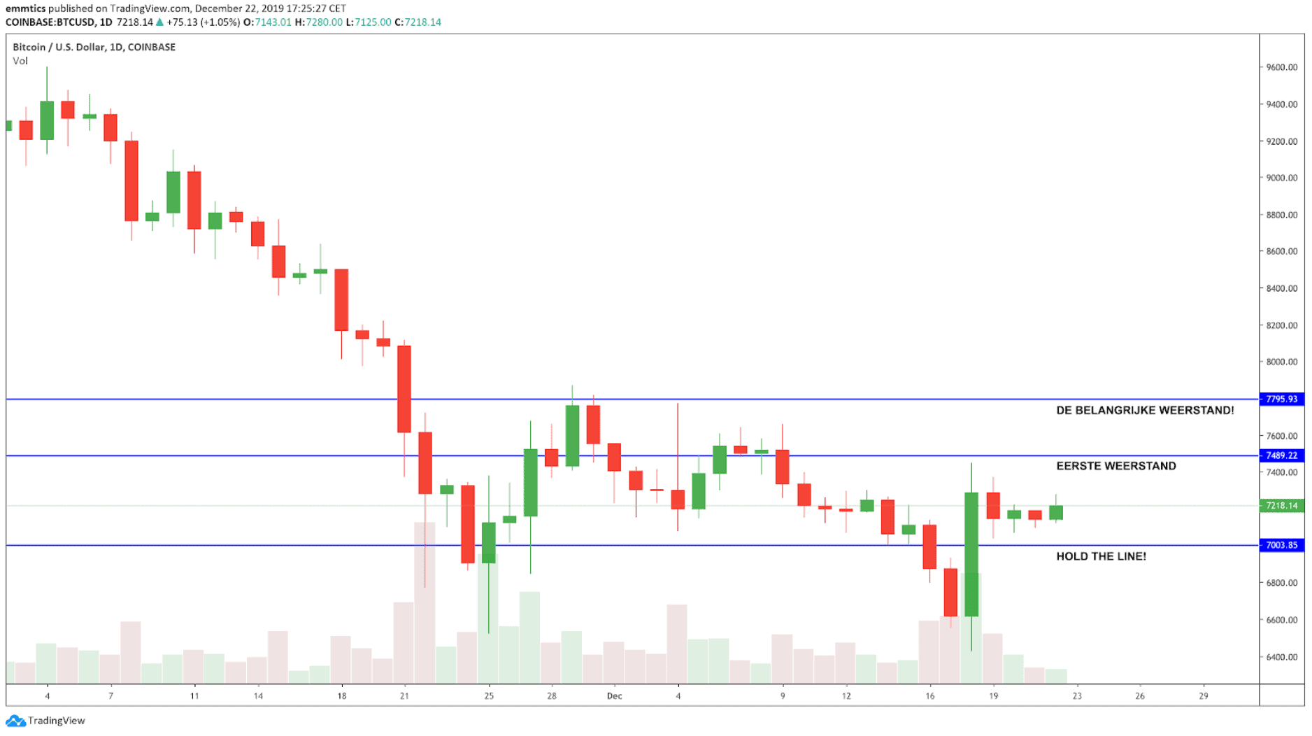 david_van_ineveld_wekelijkse_bitcoin_BTC_koers_analyse_did_you_shoot_afbeelding2