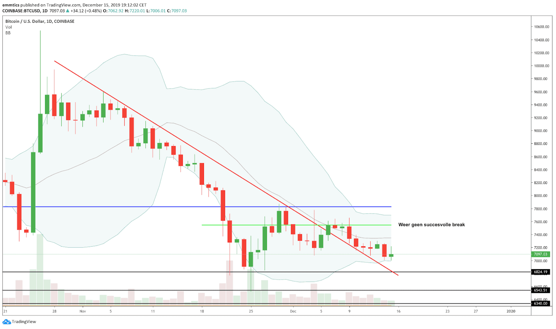 wekelijkse_bitcoin_BTC_koers_analyse_david_van_ineveld_ready_steady_go_afbeelding1