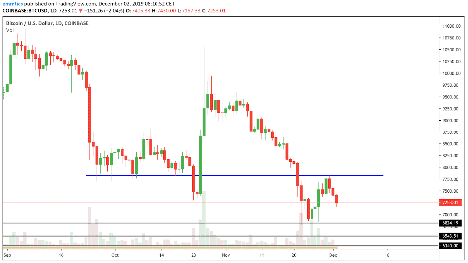 wekelijkse_bitcoin_BTC_koers_analyse_david_van_ineveld_was_dit_de_dip_dageljkse_grafiek_coinbase