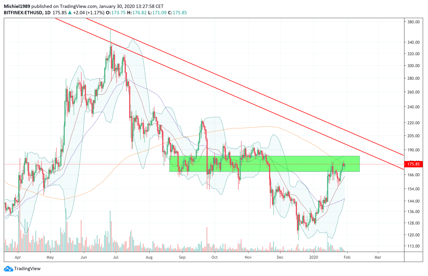 bitcoin_BTC_koers_analyse_michiel_aan_het_wiel_gouden_grens_afbeelding2