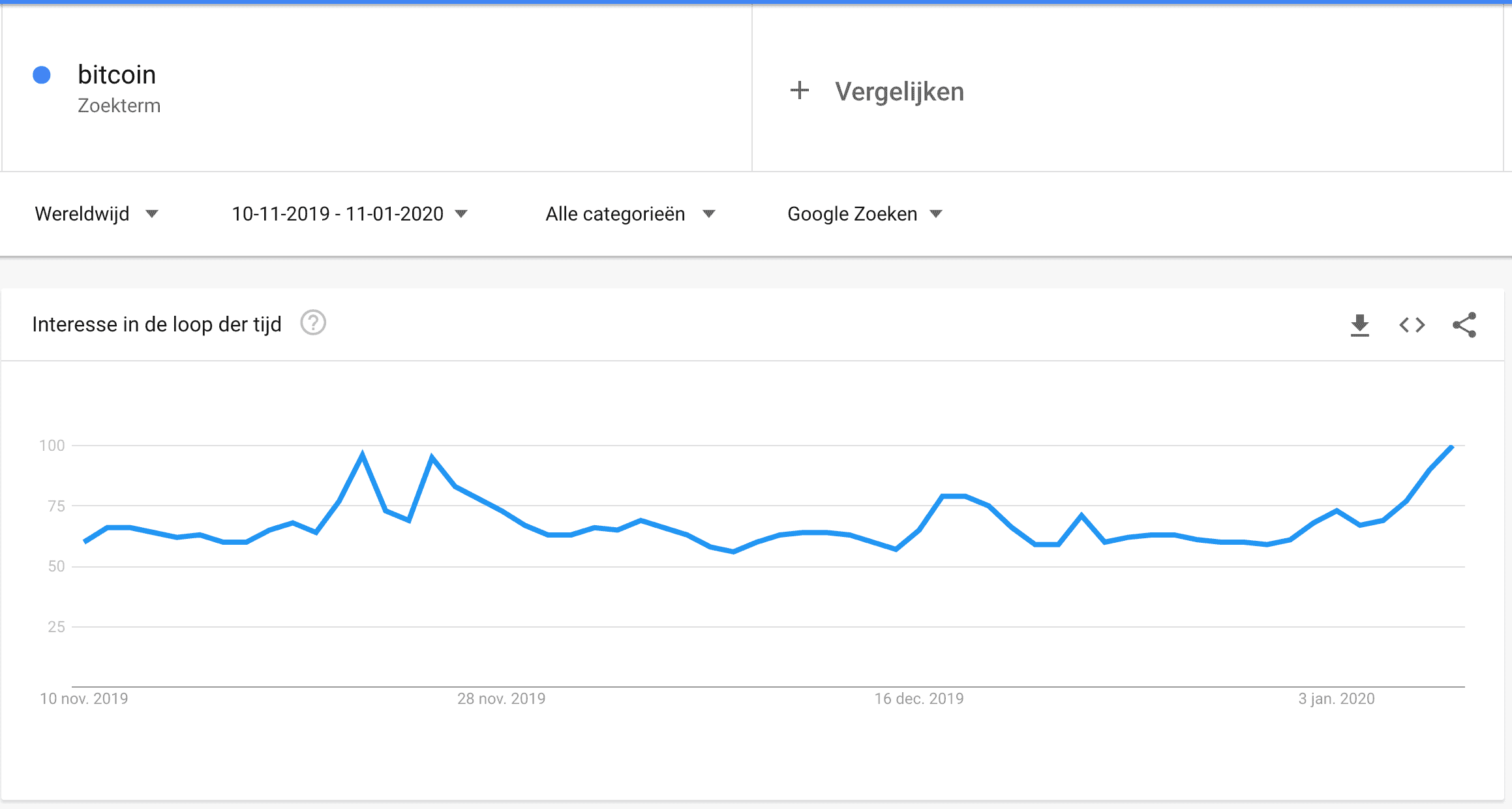interesse_in_bitcoin_volgens_google_trends_het_grootst_sinds_oktober_vorig_jaar_grafiek