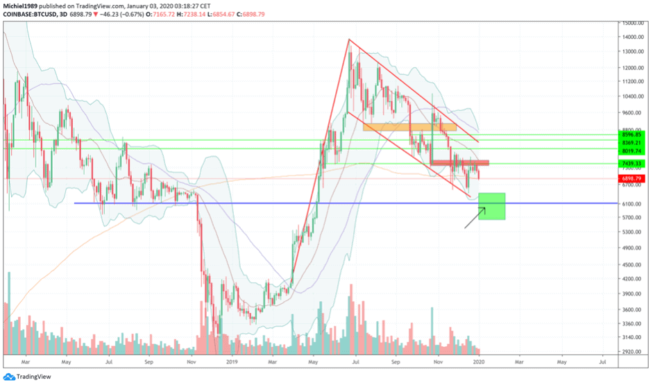 michiel_ipenburg_aan_het_wiel_laat_je_niet_afschrikken_in_2020_bitcoin_BTC_koers_analyse_grafiek