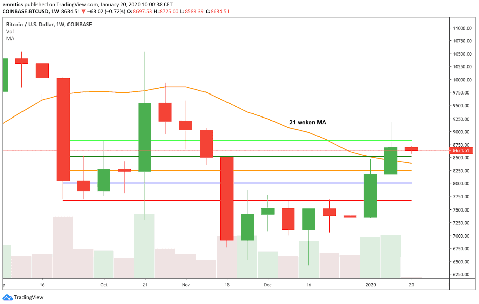 wekelijkse_bitcoin_BTC_koers_analyse_david_van_ineveld_de_200_dagen_moving_average_MA_grafiek2