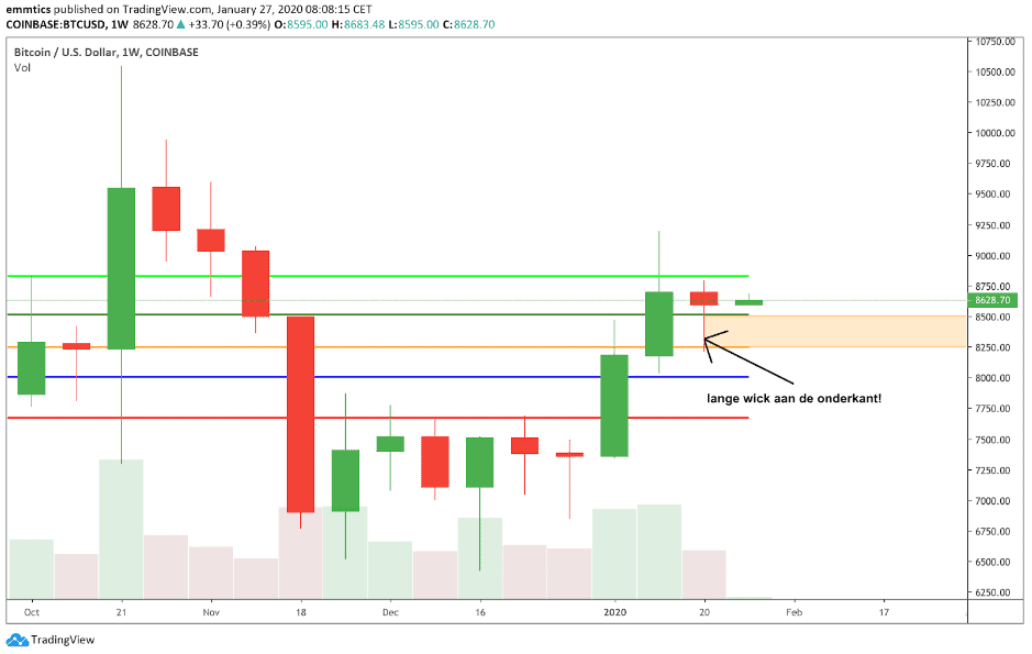 wekelijkse_bitcoin_BTC_koers_analyse_david_van_ineveld_klaar_voor_een_nieuwe_rally_3_wekelijkse_grafiek_coinbase