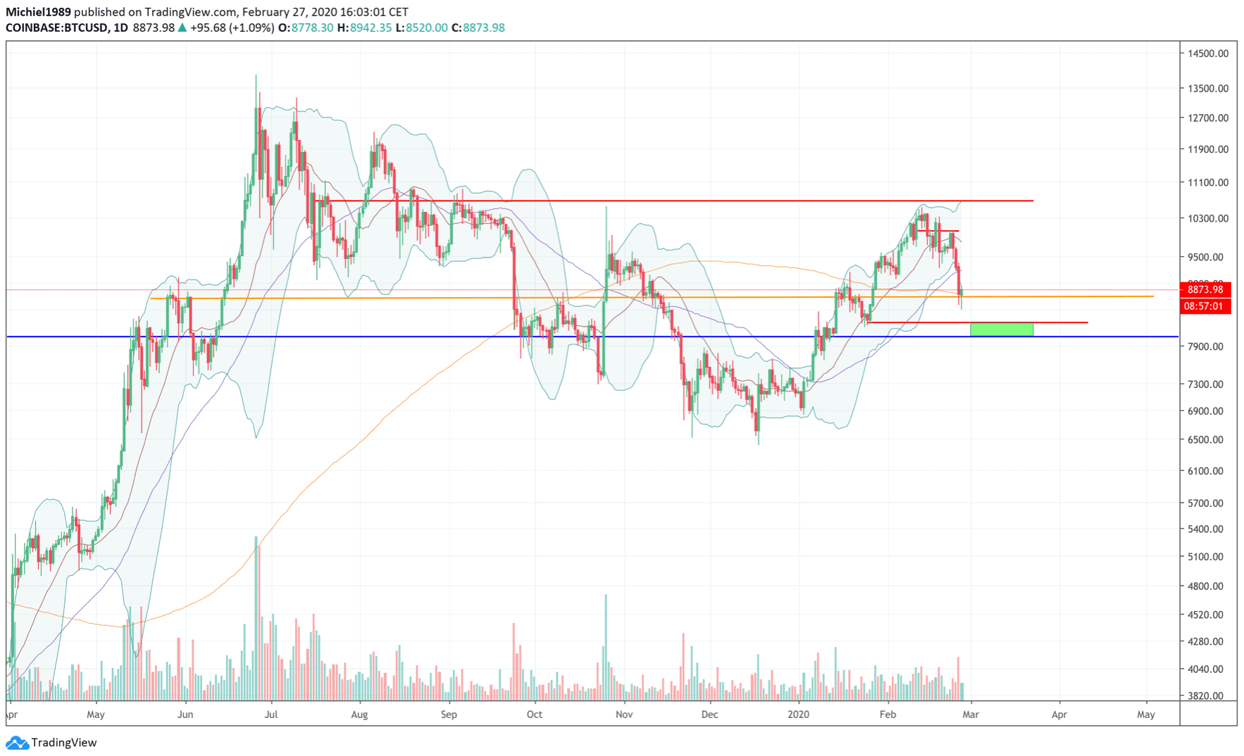 bitcoin_BTC_koers_coronavirus_dodelijk_michiel_ipenburg_technische_analyse_grafiek