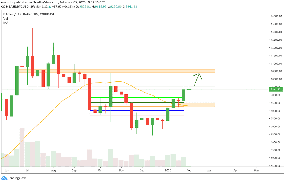 bitcoin_BTC_koers_week_analyse_david_van_ineveld_bull_belangrijk_support_wekelijkse