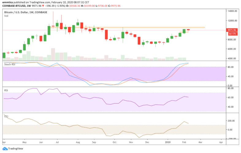 wekelijkse_bitcoin_BTC_koers_analyse_zwakte_in_een_sterke_rally_david_van_ineveld_wekelijkse_grafiek_coinbase