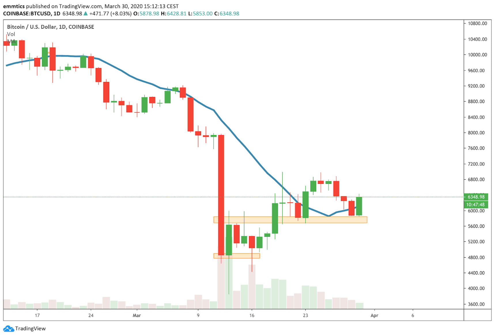 bitcoin_BTC_koers_week_analyse_het_support_is_sterk_maar_hoe_lang_nog_dagelijkse_grafiek