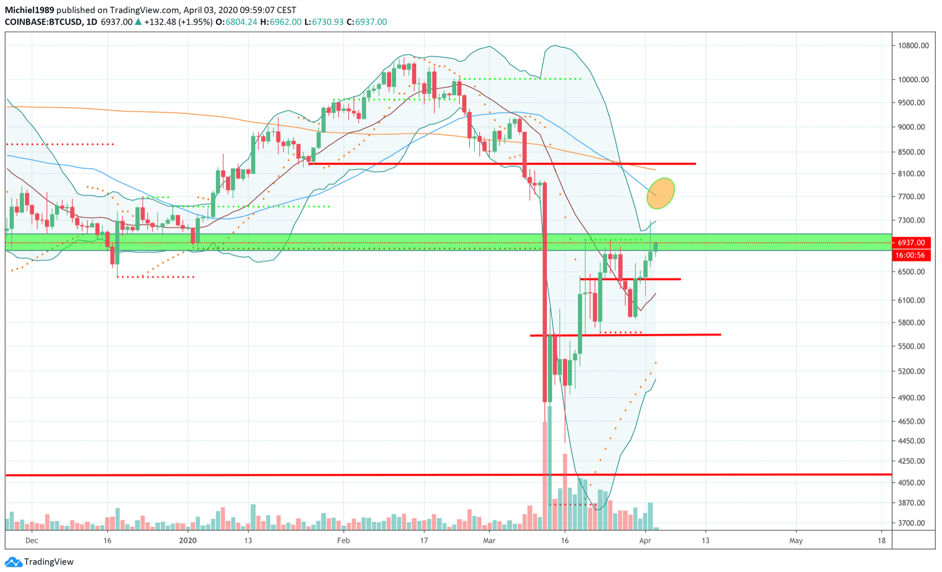 bitcoin_BTC_koers_analyse_michiel_ipenburg_rise_and_shine_afbeelding1