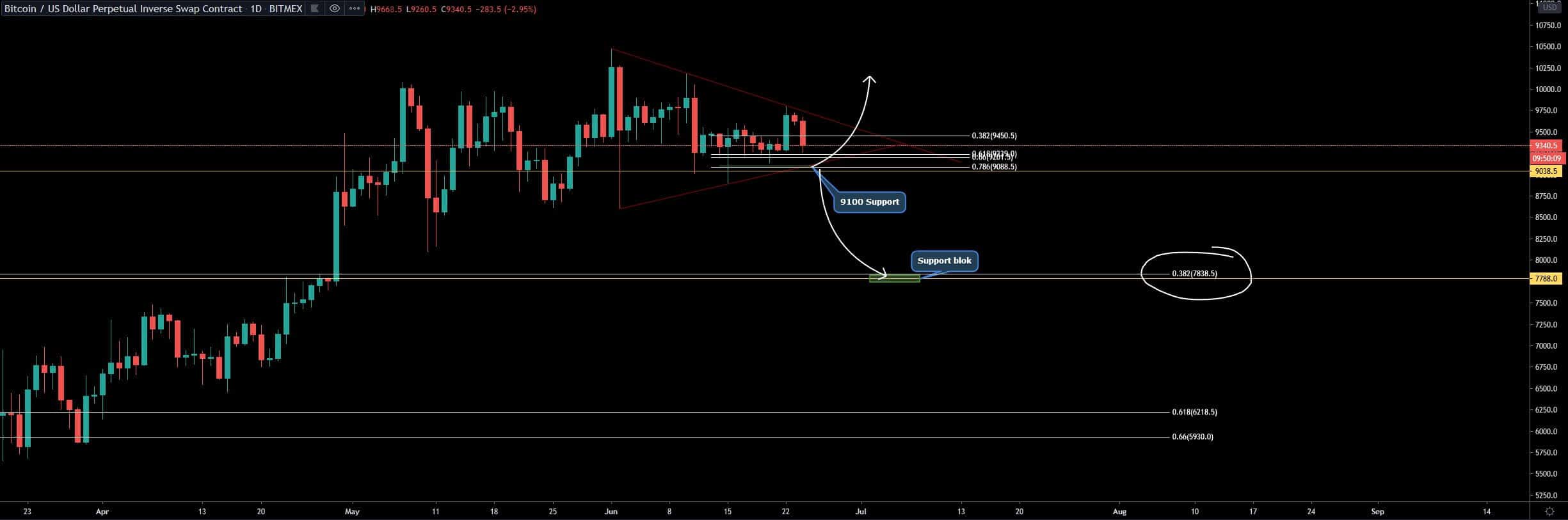 bitcoin_BTC_koers_volgens_stef_de_9100_dollar_moet_houden_grafiek