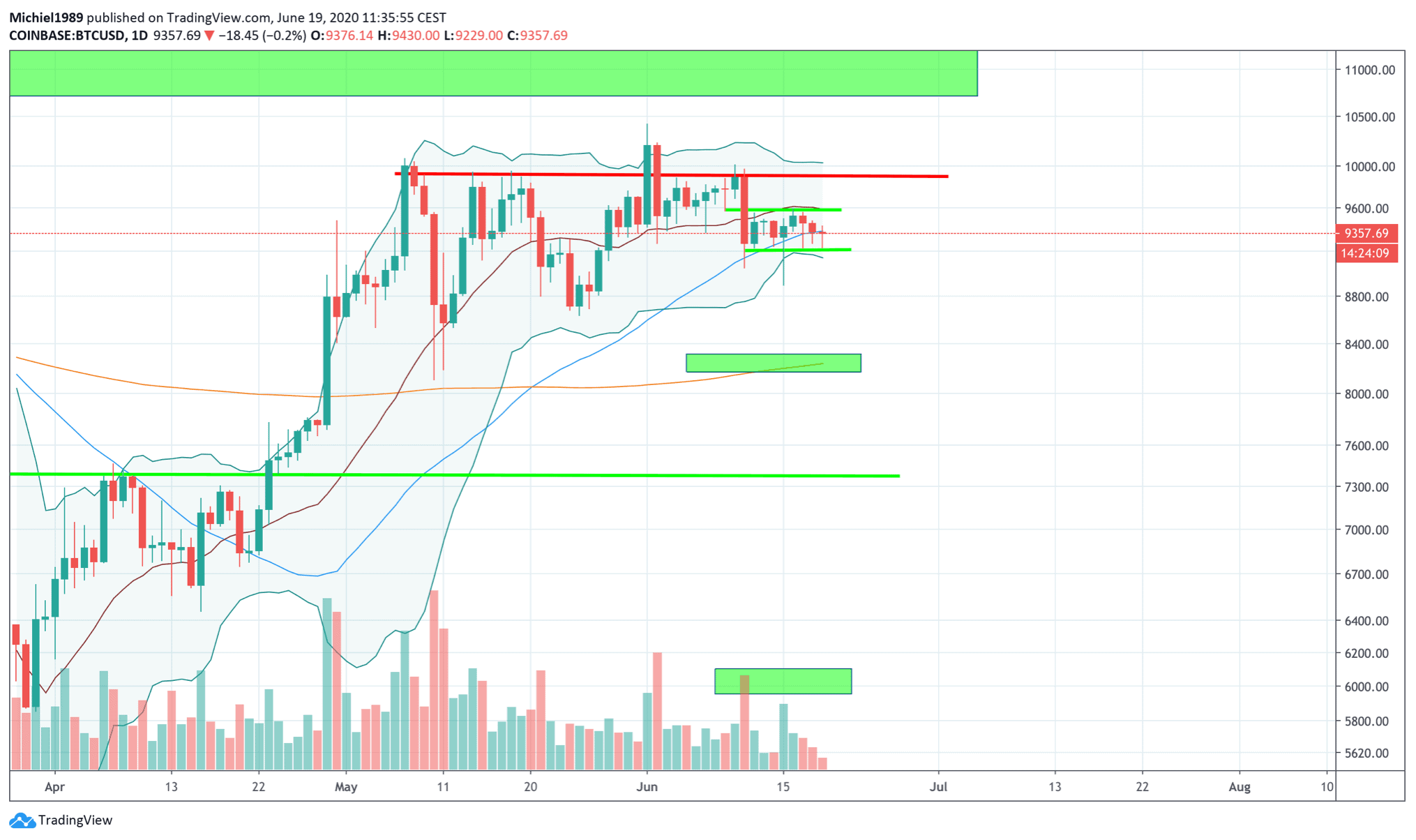 bitoin_BTC_koers_volgens_michiel_wacht_even_met_je_market_buys_bitcoin_grafiek