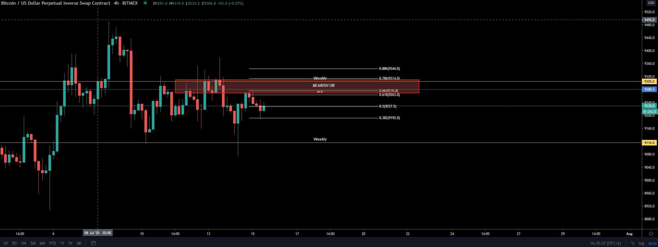 bitcoin_BTC_koers_analyse_15_juli_2020_grafiek