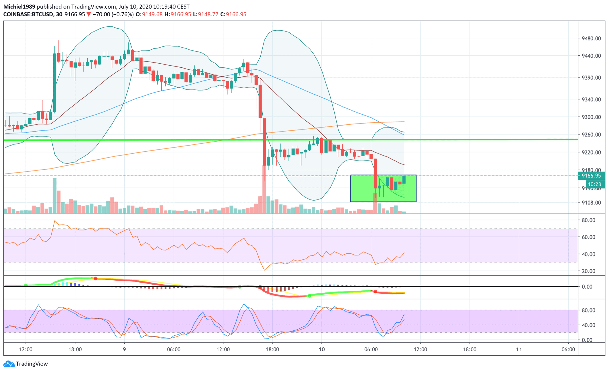 bitcoin_BTC_koers_analyse_michiel_ipenburg_laatste_halte_voor_vertrek_30_minuten