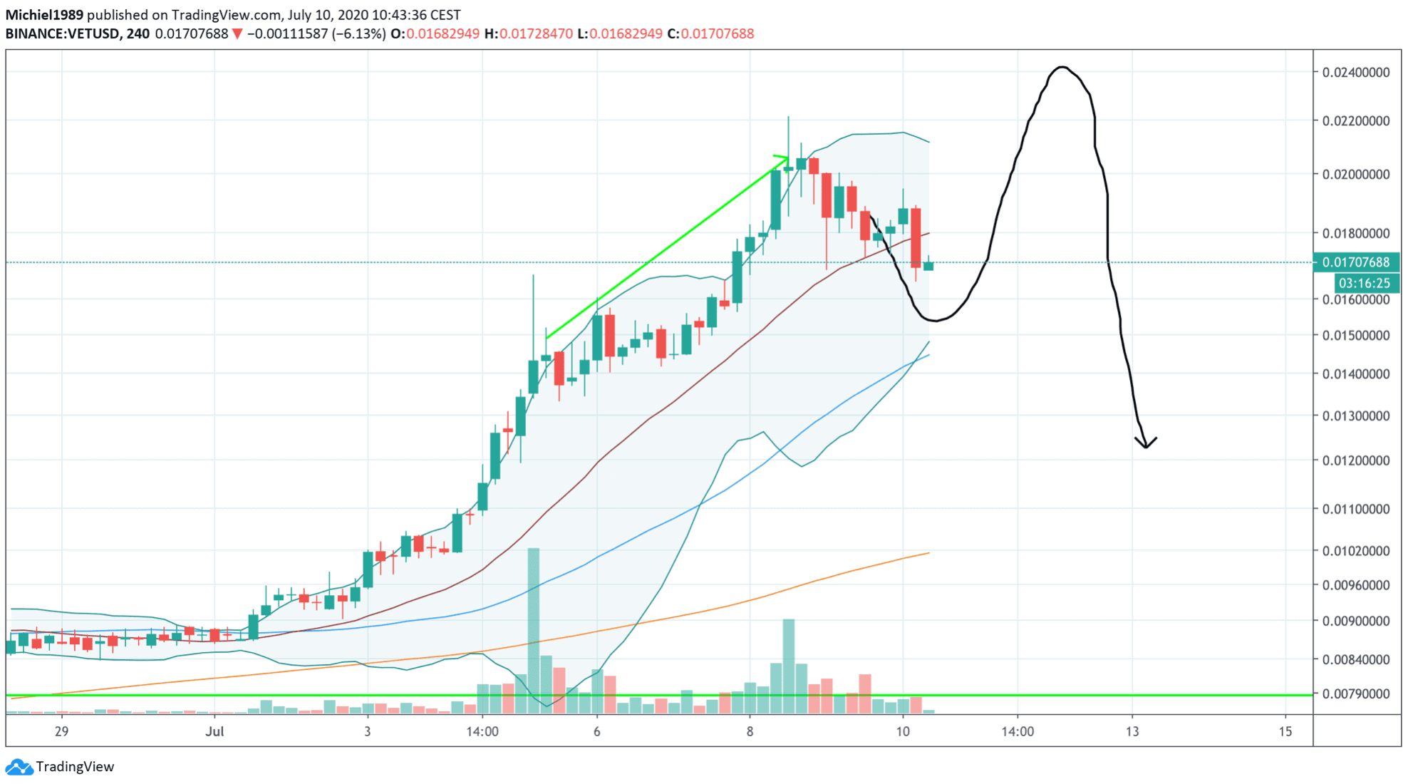 bitcoin_BTC_koers_analyse_michiel_ipenburg_laatste_halte_voor_vertrek_vechain