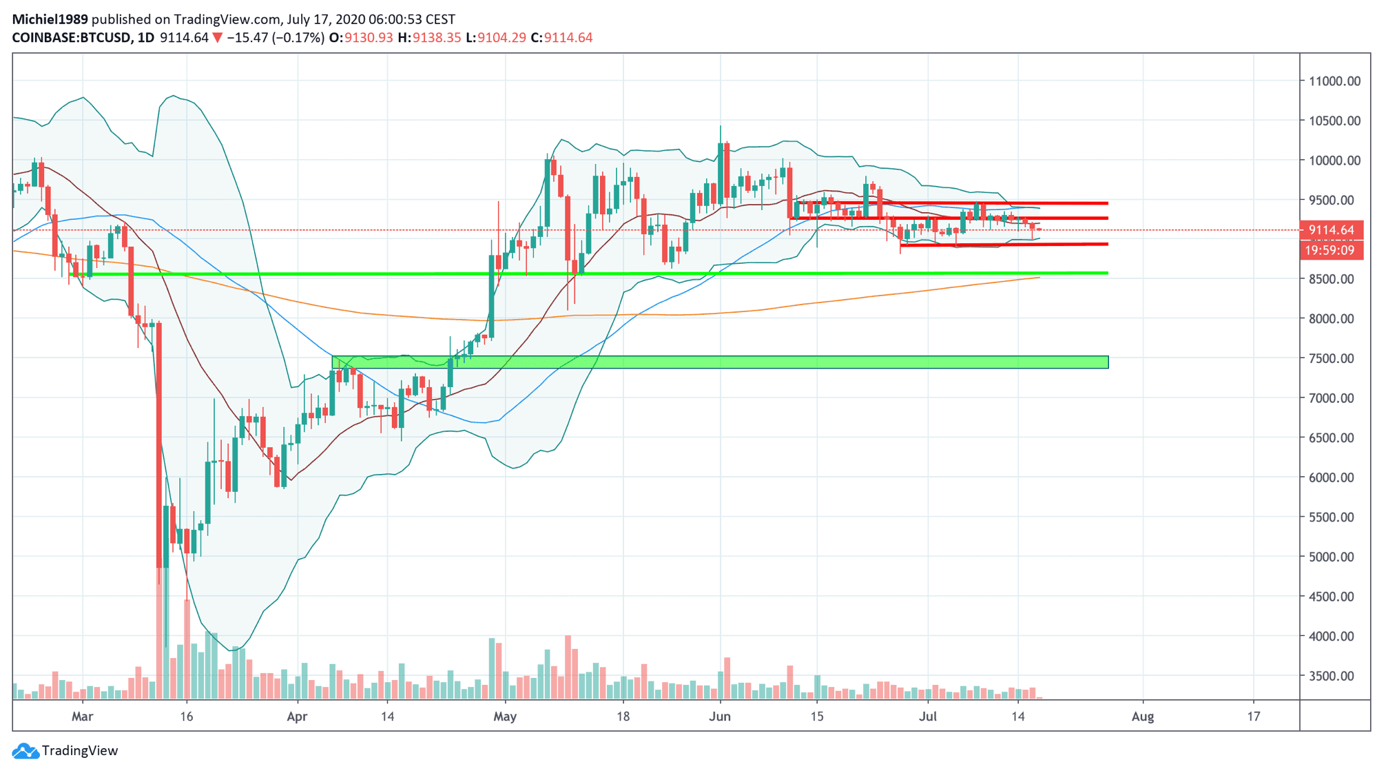 bitcoin_BTC_koers_analyse_technische_analyse_TA_cliffhanger_afbeelding1