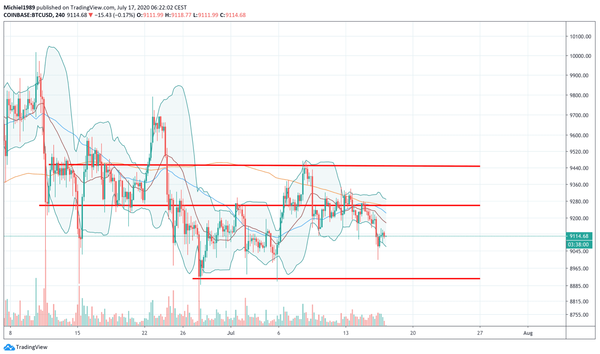 bitcoin_BTC_koers_analyse_technische_analyse_TA_cliffhanger_afbeelding2